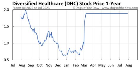 Dhc stock price - Find the latest DHC Acquisition Corp. (DHCAW) stock quote, history, news and other vital information to help you with your stock trading and investing.